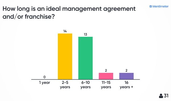 The majority of attendees voted that 2-5 years is an ideal management agreement and/or franchise. 