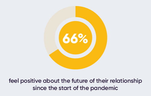 64% feel positive about future of relationship