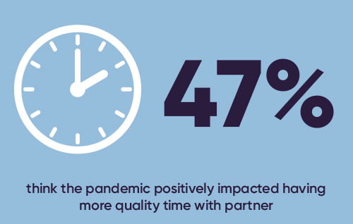 47% think pandemic positively impacted quality time with partner