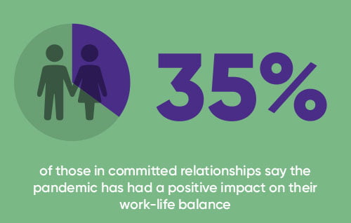 35% in committed relationships say pandemic positively impacted work-life balance