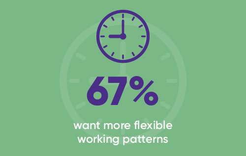67% want more flexible working patters