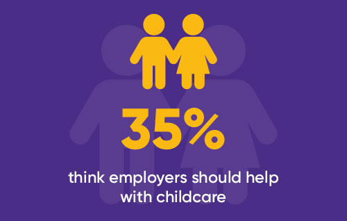 35% think employers should help with childcare