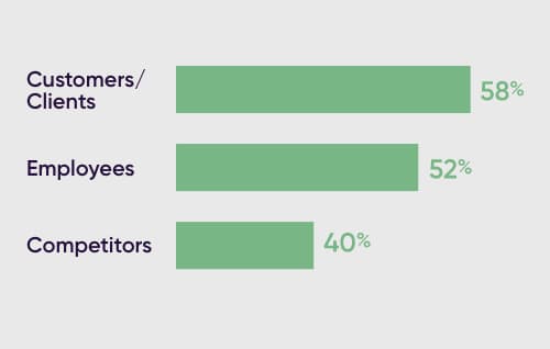 Customers/Clients 58%, Employess 52%, Competitors 40% Line graph.