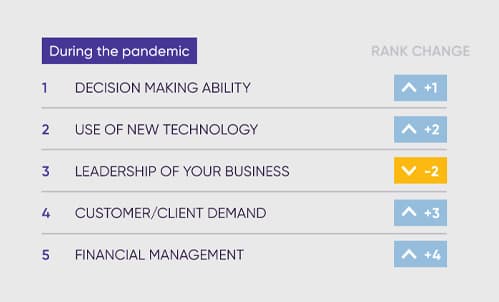 A graph of business priorities during the pandemic.