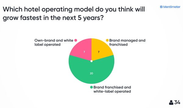20 attendees thought brand franchised and white-label operated hotels would grow fastest in the UK. Vs 7 each for own-brand and white label operated and brand managed and franchised.