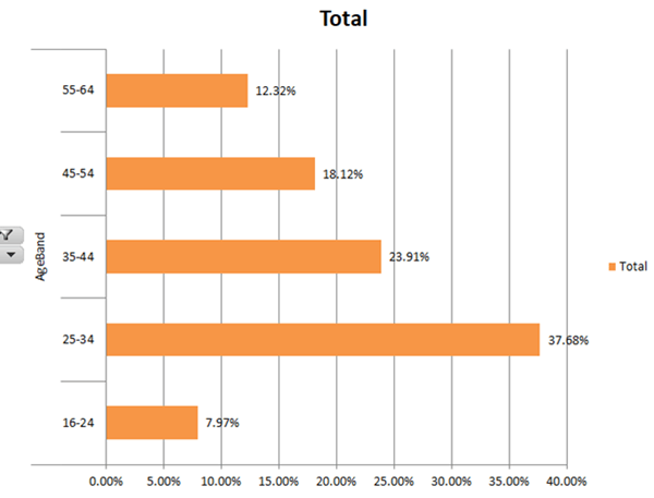 Diversity survey 2019 - age