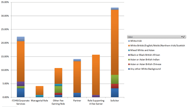 Diversity survey 2019 - ethnicity