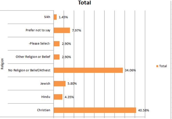 Diversity survey 2019 - religion