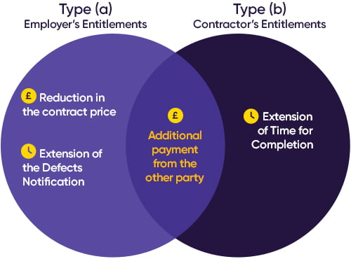 Venn diagram FIDIC 2017 clause 20.1 classification scheme.